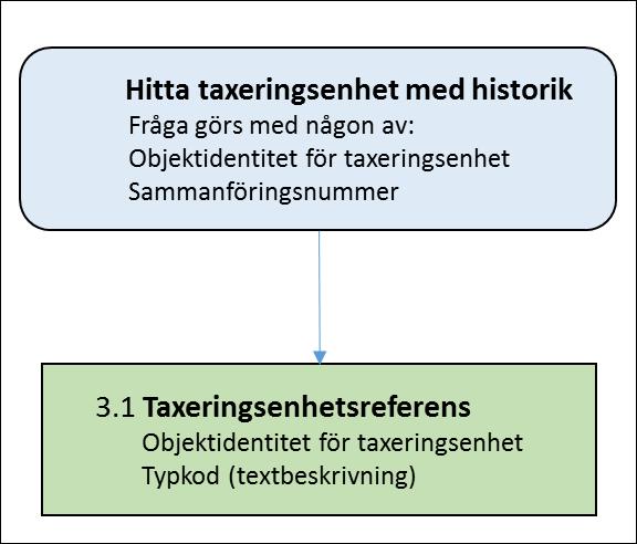 LANTMÄTERIET 2018-10-01 4 (39) Hitta taxeringsenhet med historik Taxeringsenhetsreferenser kan hittas med hjälp av objektentitet för registerenhet eller sammanföringsnummer.