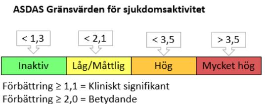 ASDAS-formeln (baserat på SR): 0.08 x ryggsmärta + 0.07 x morgonstelhet + 0.11 x patientens globala uppskattning av sjukdomsaktivitet + 0.09 x perifera ledsvullnader/smärta + 0.