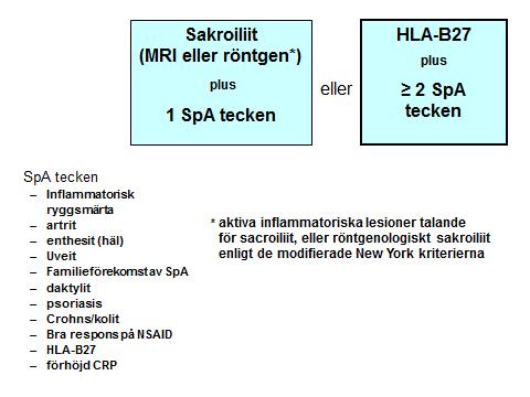 Appendix 2 ASAS kriterier för axial spondylartrit (axspa) [3] Hos patient med > 3 månaders anamnes på inflammatorisk ryggsmärta som debuterat före 45 års ålder: *) Med sakroiliit avses i ASAS
