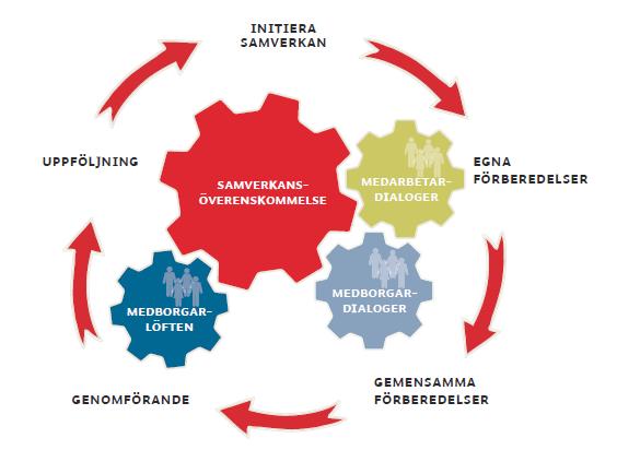 Modell hämtad från Samverkan i lokalt brottsförebyggande arbete, 2016. SAMVERKAN MELLAN KOMMUN OCH POLIS Polisen har som huvuduppgift att öka tryggheten och minska brottsligheten.