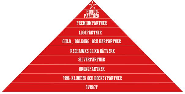 PARTNERSTRUKTUR Redhawks har starka produkter för företag i alla storlekar och branscher.