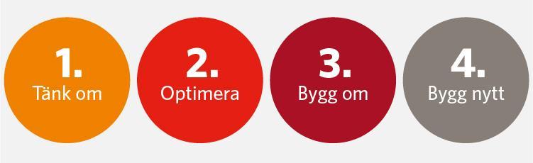 Fyrstegsprincipen (firetrinnsmetodikken) Åtgärder som kan påverka transportefterfrågan och val av transportsätt Åtgärder som ger