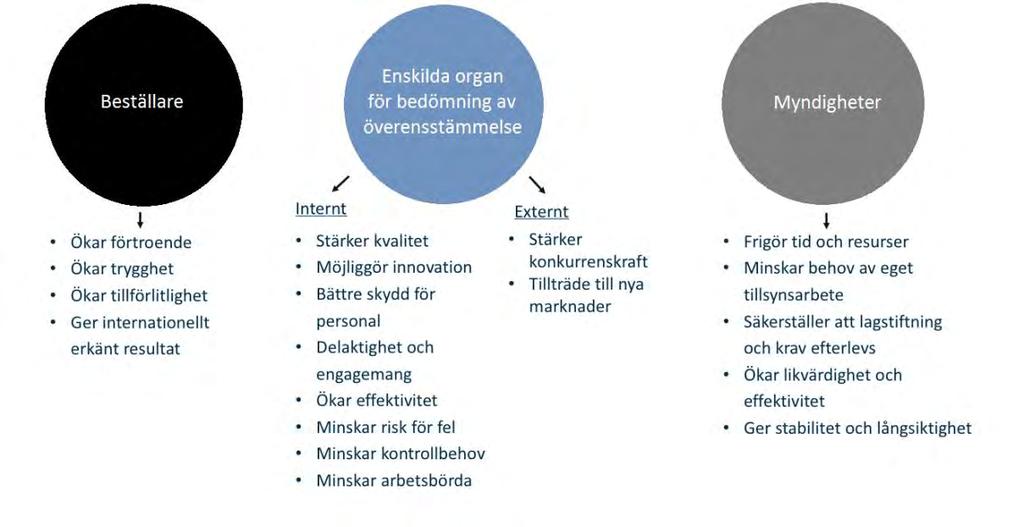 Illustration 8: Översikt över fördelar för beställare, enskilda organ för bedömning av överensstämmelse och myndigheter. 3.2.