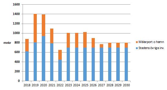 finansieringen av de ökade avskrivningar och räntor som blir följden av dagens investeringsnivåer.