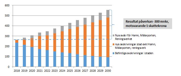 2017 var investeringarna större än någonsin i kronor räknat trots att knappt 50 procent av planerade investeringar genomfördes.