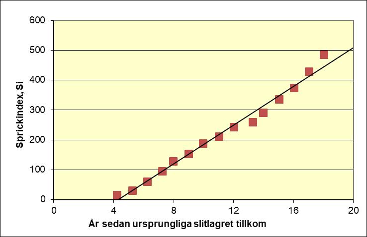 1.3 Tillståndsbedömning Belastningsskador Sprickindexets utveckling över tiden De första belastningsrelaterade sprickorna efter det ursprungliga slitlagrets tillkomst upptäcktes redan efter 4 år.