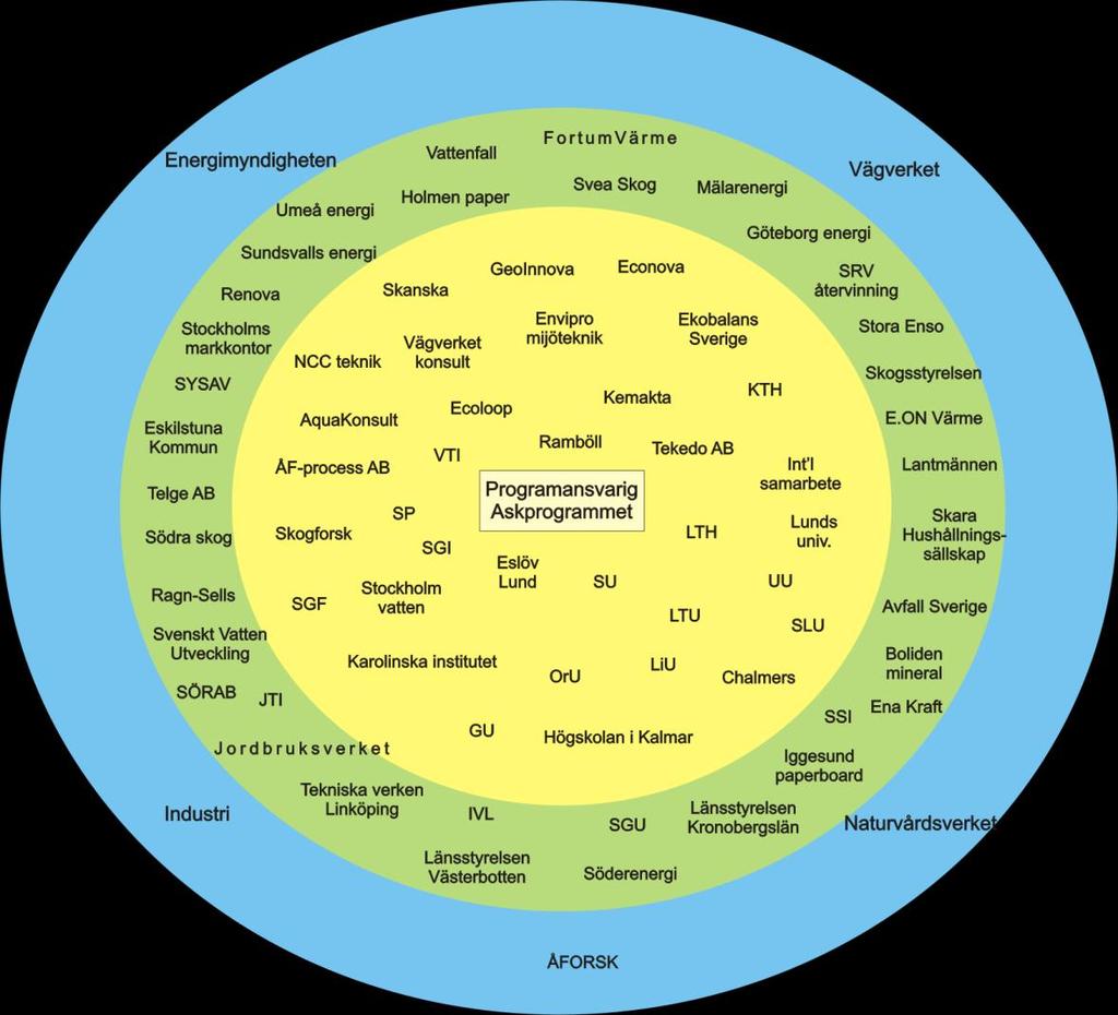Figur 2. Skiss över Askprogrammets forskningsnätverk. Inre ringen (gul) består av projektgrupperna och sina referensgrupper som håller på med forskning och utveckling.