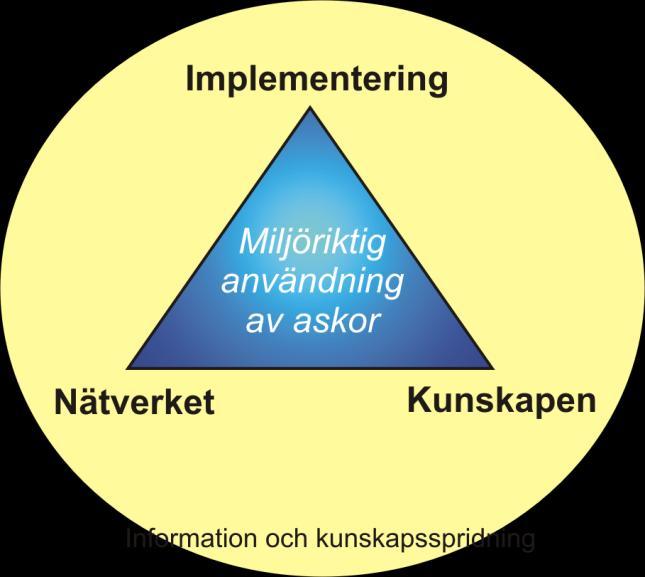 motstånd. Otillräckliga kunskaper om askors egenskaper är huvudanledningen till motstånd till askanvändning där det finns tydliga ekonomiska vinster.