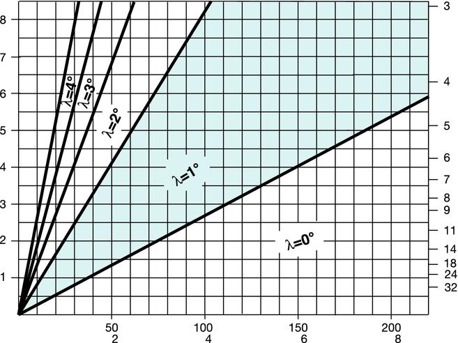 ÄNNN Välja underläggsplatta orothread 266 Val av underläggsplattor Stigning () ängor/tum Lutningsvinkeln beräknas med formeln: P = Stigning d 2 = ängans effektiva diameter λ = Lutningsvinkel