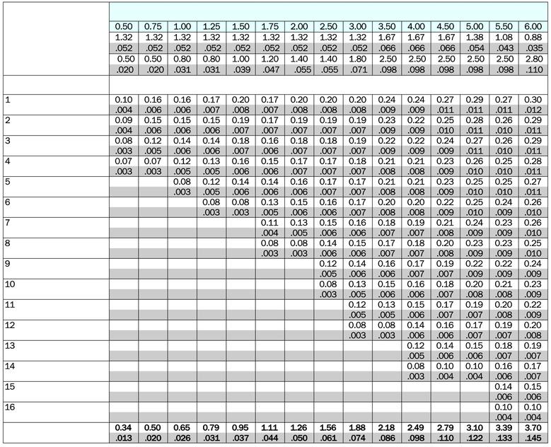 Rekoendationer för inmatning ÄNNN SO-metrisk (MM), utvändig x z Mått x och z