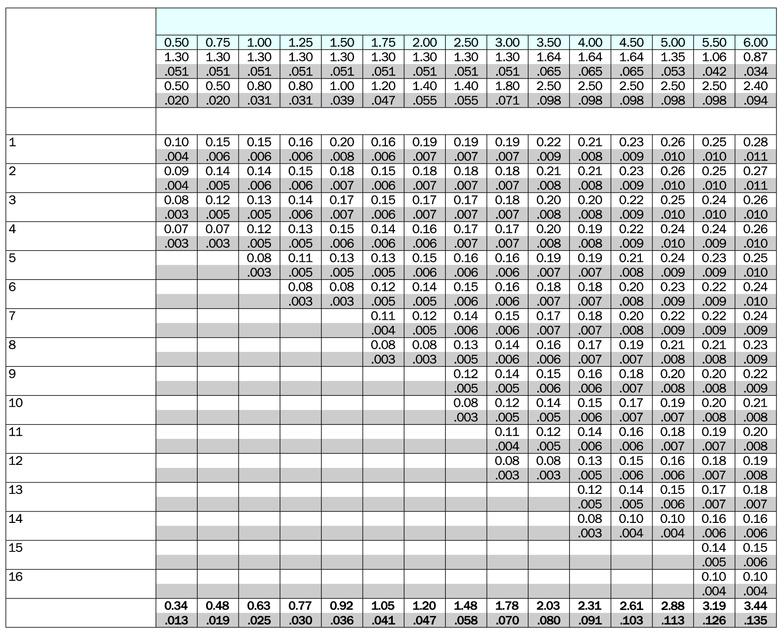 SO-metrisk (MM), invändig x Antal inmatningar z Radiell inmatning per passering