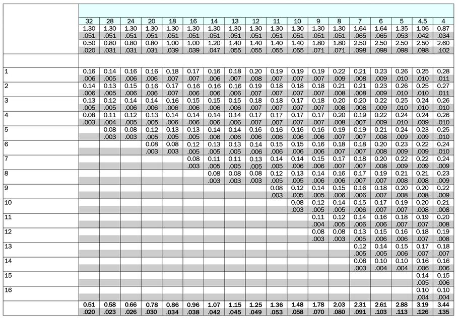 invändig gängor/tum x Antal inmatningar z Radiell inmatning per passering Total