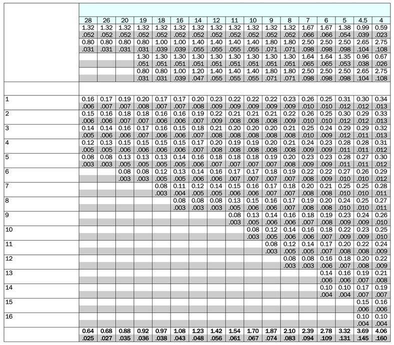 Rekoendationer för inmatning ÄNNN Whitworth (W), utvändig och invändig gängor/tum Utvändig x z