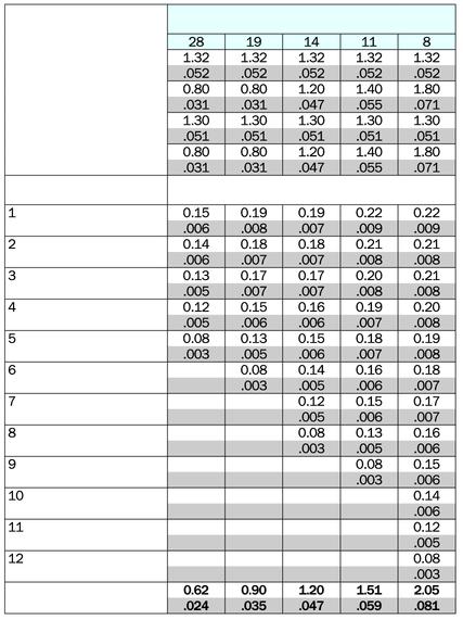 (PT), utvändig och invändig Utvändig nvändig x z x z gängor/tum Antal inmatningar Radiell inmatning