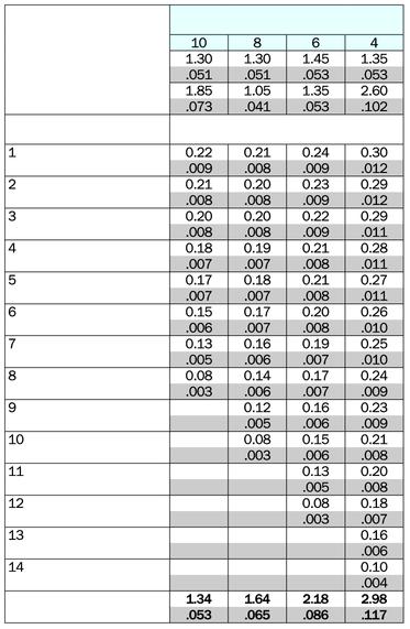 ÄNNN Rekoendationer för inmatning Rund 30 in 405 (RN) utvändig gängor/tum x z Mått x och z Antal inmatningar Radiell