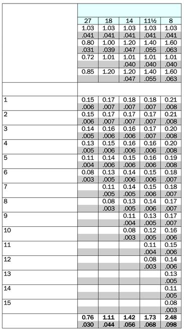 gängor/tum x Utvändig x z z Antal inmatningar Radiell inmatning per passering nvändig x z Antal inmatningar Radiell