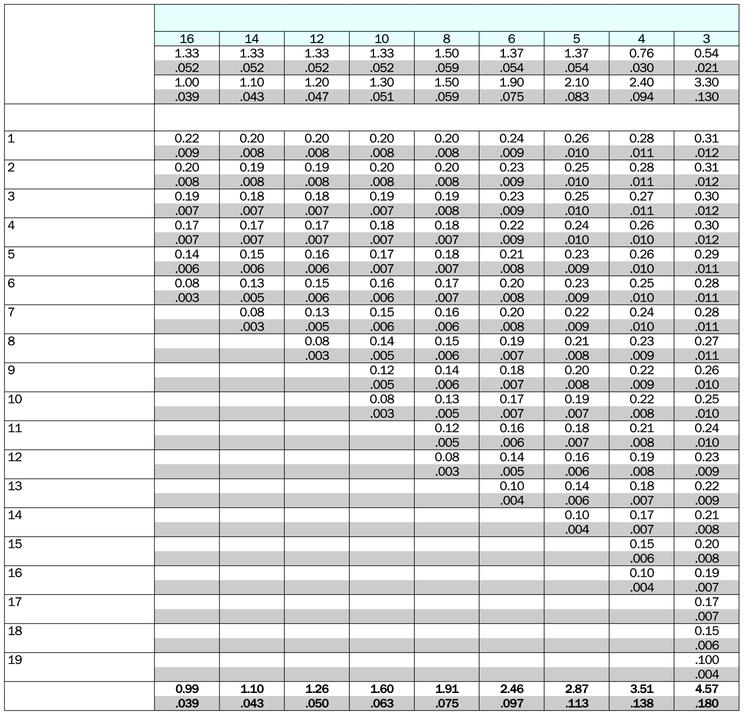 AME (A), utvändig Rekoendationer för inmatning ÄNNN gängor/tum Antal inmatningar