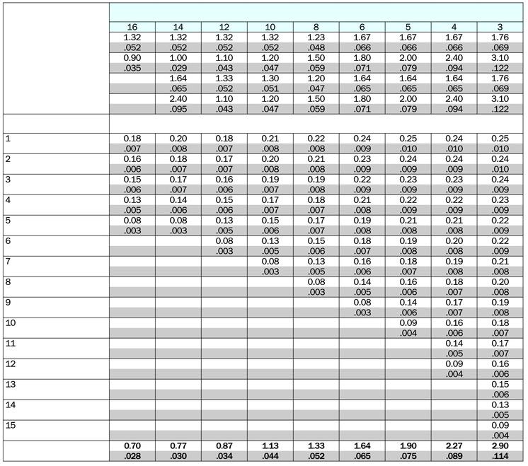 ÄNNN Rekoendationer för inmatning Stub-AME (SA), utvändig och invändig gängor/tum Utvändig x z nvändig x z Mått x och z Antal