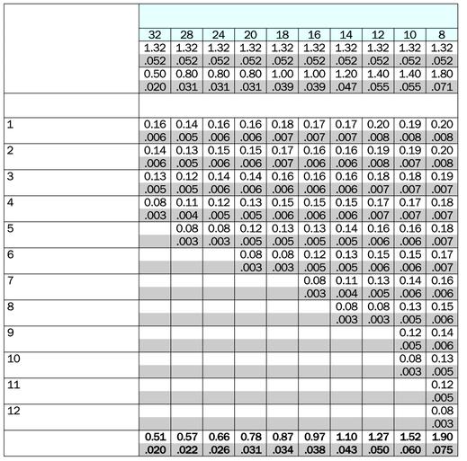 ÄNNN Rekoendationer för inmatning UN, utvändig x gängor/tum Mått x och z