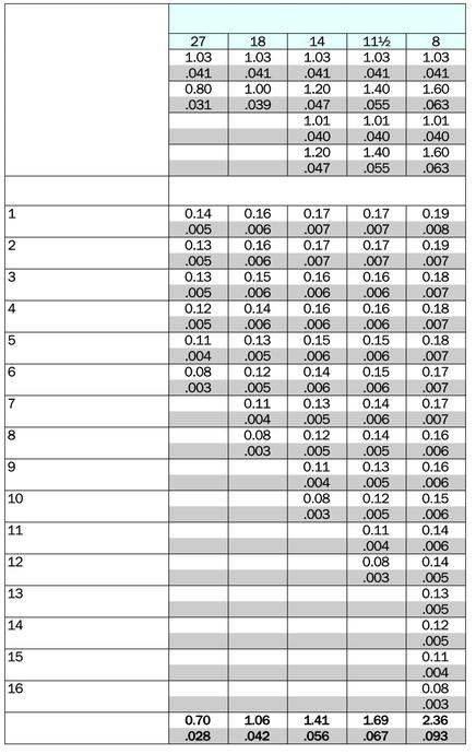 NPTF (NT), utvändig och invändig gängor/tum Utvändig x z nvändig x z M,