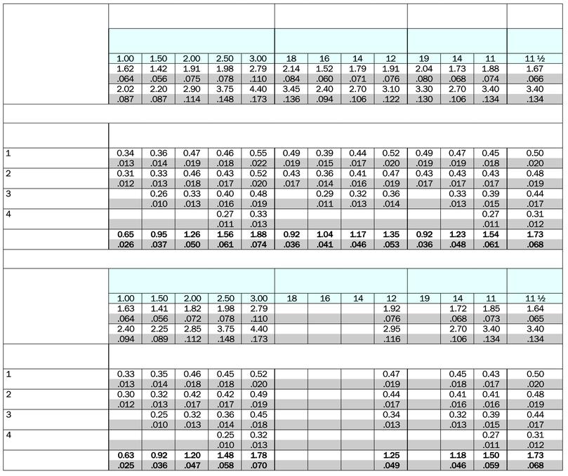 ÄNNN Rekoendationer för inmatning Flerprofilskär SO-metrisk (MM) SO-tum (UN), utvändig Whitworth (W) gängor/ gängor/tum tum NPT (NT) gängor/tum Mått x och z x z Utvändig Antal inmatningar Radiell