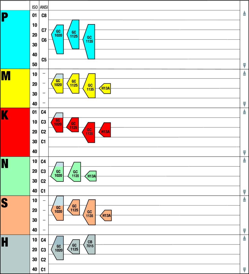 ÄNNN Sortbeskrivningar Sorter för gängning Rostfritt stål jutjärn Varmhållfasta legeringar och superlegeringar Stål cke-järnmaterial ärdade material Sortsymbolernas placering och form