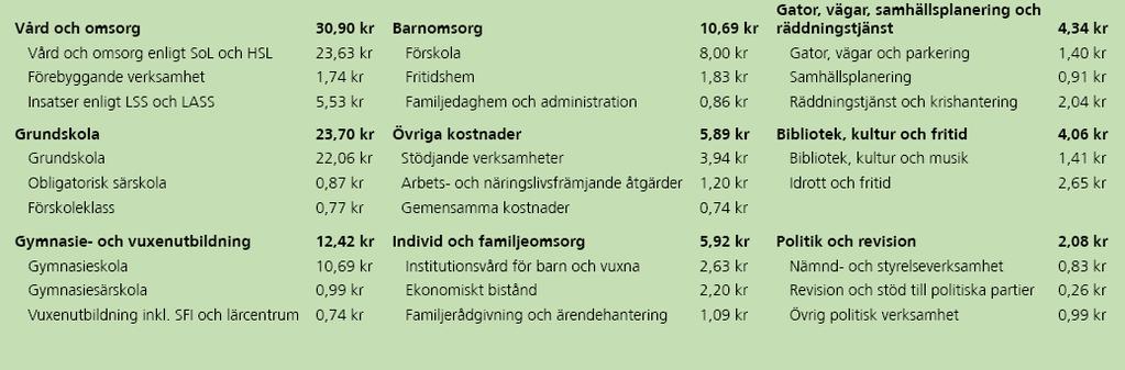 Hur fördelas kostnaderna?