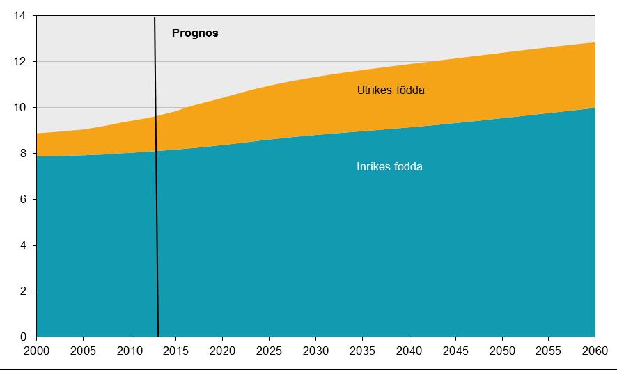 Befolkning 2000 2016 och prognos