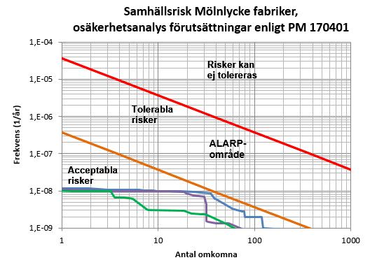 11 (14) Uppdaterade riskberäkningar Utöver det som beräknats tidigare tillkommer i detta PM en möjlig skolverksamhet som bedöms kunna leda till att upp till 70 personer extra kommer att befinna sig i