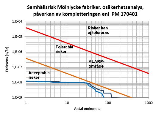 12 (14) I figur 7 jämförs den sammanlagda risknivån med förutsättningarna enligt huvudrapporten med de nya förutsättningarna enligt PM 2016-08-09 och PM. Figur 7.