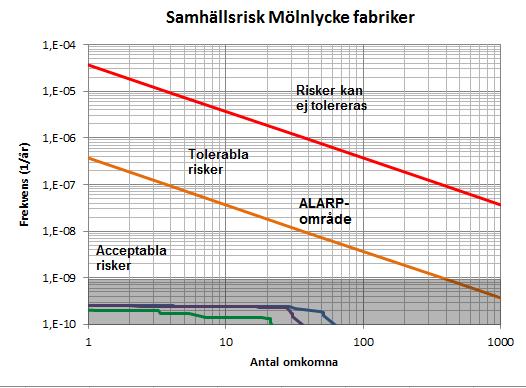 8 (14) Figur 4. Samhällsrisken för området utifrån Trafikverkets uppgifter för aktuell sträcka (från huvudrapporten).