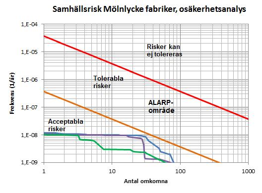 9 (14) Figur 5. Resultaten av samhällsriskberäkningar utifrån den nationella fördelningen mellan klasser farligt gods.