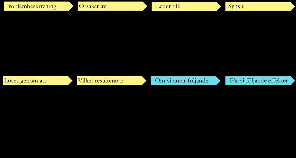 2. Effektivare e-tjänsteutveckling Mycket av den tjänsteutveckling som sker idag i de olika förvaltningarna har bäring på någon typ av IT-stöd, som vi normalt kallar e-tjänster.