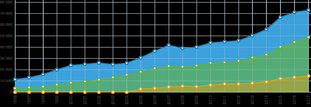 Prisutveckling bostadsrätter - jämförelse Stockholm (blå), Göteborg (grön), Hudiksvall (gul) Figur 4. Statistik över prisutveckling på bostadsrätter 1996-2017, hämtad från Svensk Mäklarstatistik.
