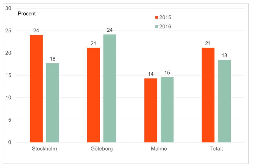 1. Inledning 1.1 Bakgrund Ett fenomen som framförallt förekommer i storstäder, är att bostäder mer eller mindre ofta säljs före visning.
