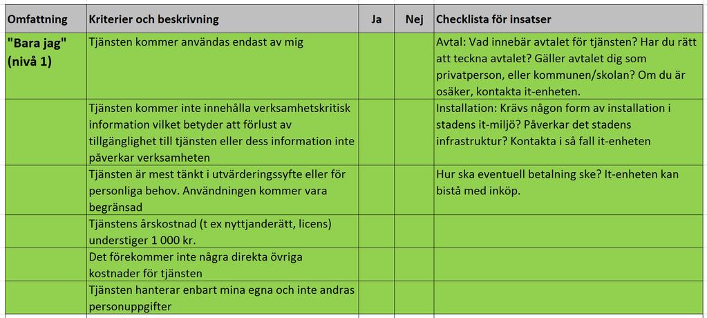 Bedöm nivå utifrån omfattning! Vem ska använda tjänsten?