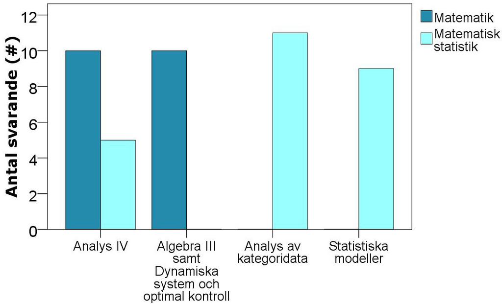 Figur 2: Antal svarande respondenter vid varje kurs fördelade på vilket huvudämne (matematik eller matematisk statistik) de planerar att avlägga en examen inom. 3.1.