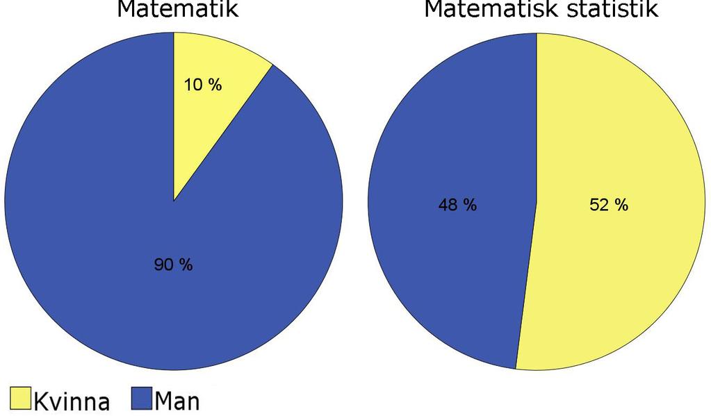 matematik och matematisk statistik. Könsfördelningen bland de svarande respondenterna åskådliggörs i figur 3.