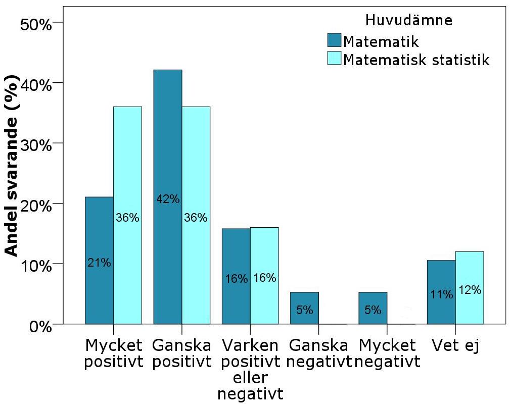 en femtedel svarat att de har en mycket positiv syn. Resultatet åskådliggörs i figur 7.