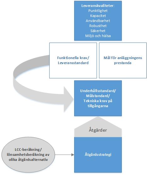Figur 1 Trafikverkets målstruktur, bilden bearbetad av Veronika Martini och Sandra Teglund Utifrån leveranskvaliteterna har Trafikverket satt mål för anläggningens funktion och prestanda.