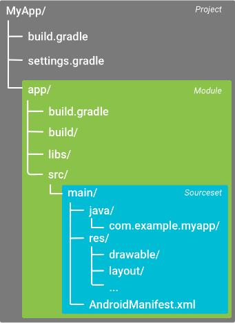 Figur 23 visar på de två olika nivåerna för en build.gradle fil. En i projektnivå respektive module(applikationsnivå). [Skärmdump], [26] 2.3.2 Android Aktiviteter En Android applikation består vanligtvis av flera aktiviteter som en användare navigerar till och från.