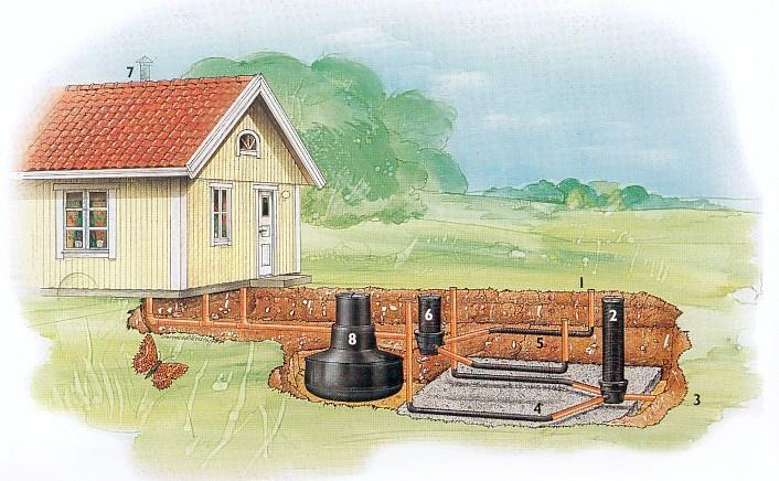 Bilder från IFÖ Ecotrap (ur Ridderstolpe 2009). I de fall markbäddar används har de som regel en otät botten så att det behandlade vattnet ska kunna infiltrera till grundvattnet.