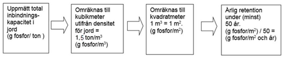 mellan olika år, kommer transportera grundvatten och vara delaktig i processer för fosforinbindning och växtupptag. 3. Slutligen har vi valt att utrycka retentionspotentialen utslaget över tid.