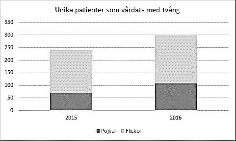 Nulägesbeskrivning SOU 2017:111 Källa: Socialstyrelsens patientregister. Den genomsnittliga vårdtiden i psykiatrisk tvångsvård 2016 var 24,5 dygn, 19,5 dygn för pojkar och 27 dygn för flickor.