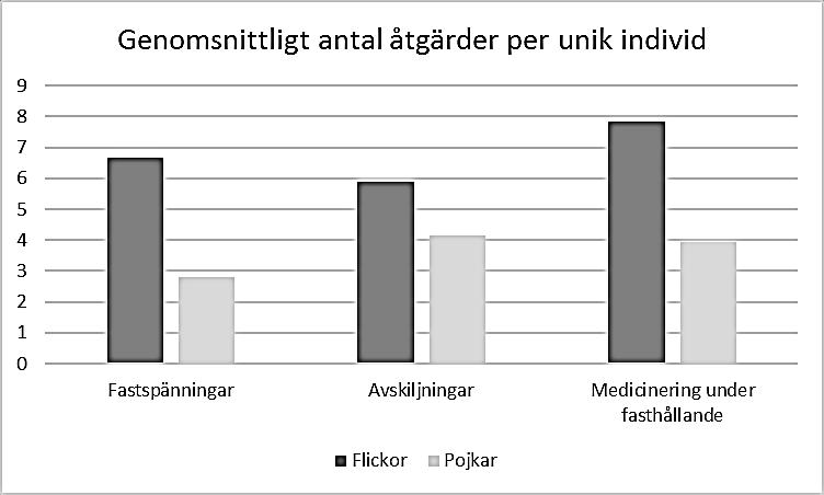 SOU 2017:111 Nulägesbeskrivning Källa: Socialstyrelsens patientregister.