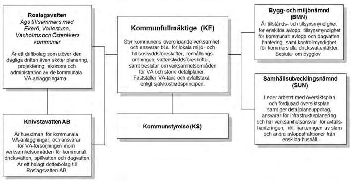 Ansvar för VA-försörjningen Alla som bor och verkar i Knivsta kommun har ett gemensamt ansvar för att se till att vi har en god dricksvattenförsörjning och avloppshantering.