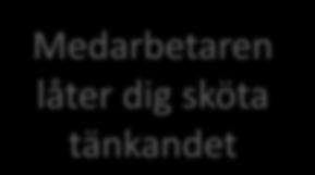 Medarbetare kommer med ett problem ATT LEDA HÅLLBART UTVECKLINGSARBETE Du frågar vad hon/han tror eller anser Du berättar hur hon/han