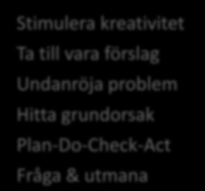 Förbättra Stimulera kreativitet Ta till vara förslag