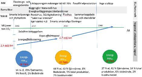 Figur 5: Länets bebyggelsesektor: utsläppsbana, vägval, energianvändning och bränslesmix Vissa regionala vägval behöver genomföras både före och efter 2030.