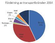 Transportsektorn: nu måste omställningen börja på allvar Det behövs en stor omställning inom transportsektorn och länet är redan inne i den.